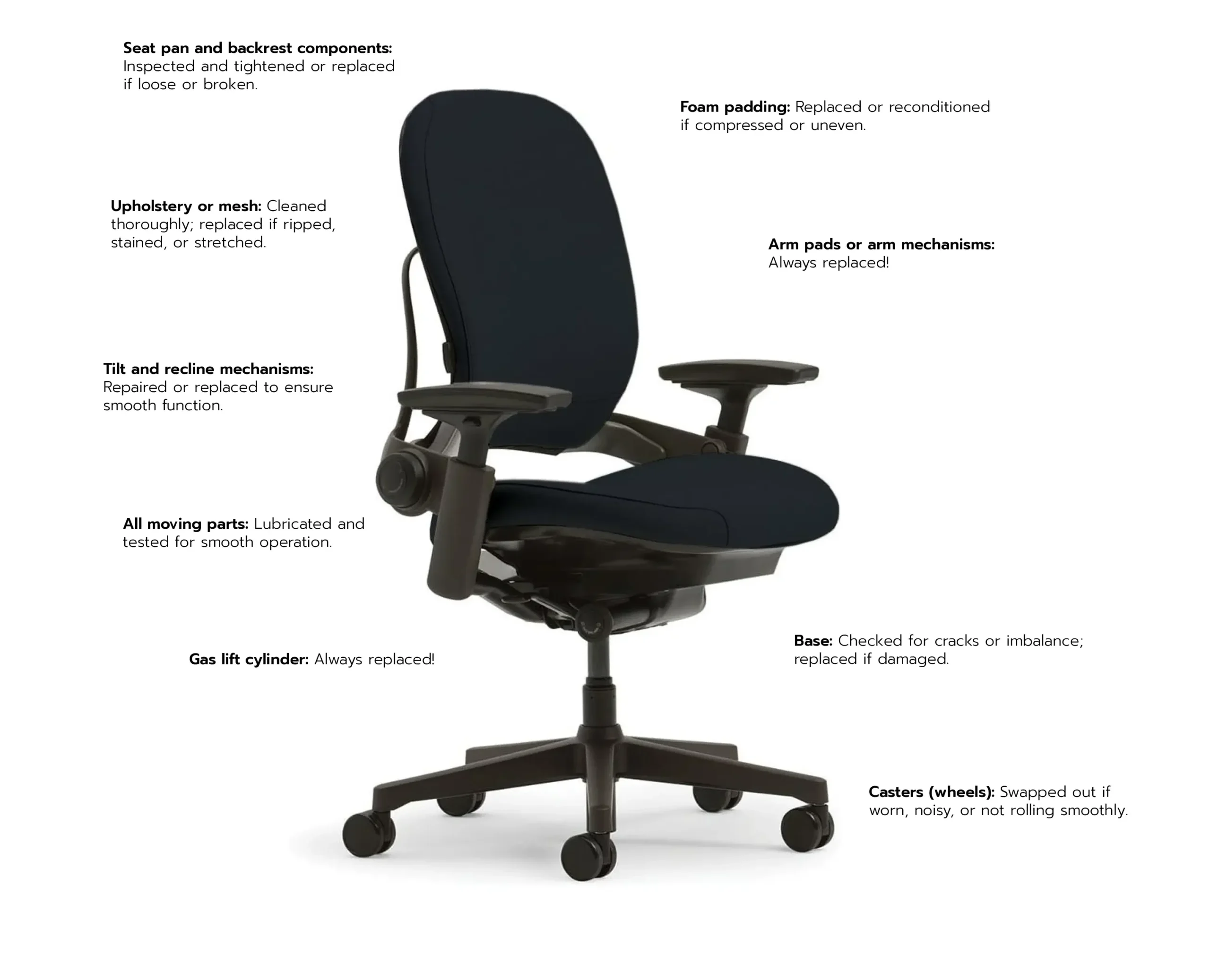Image of used and refurbished Steelcase Leap office chair with full ergonomic features, restored by Office Furniture Connection
